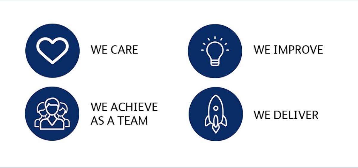 Mega Fortris Values, We Care, We Improve, We Achieve As a Team